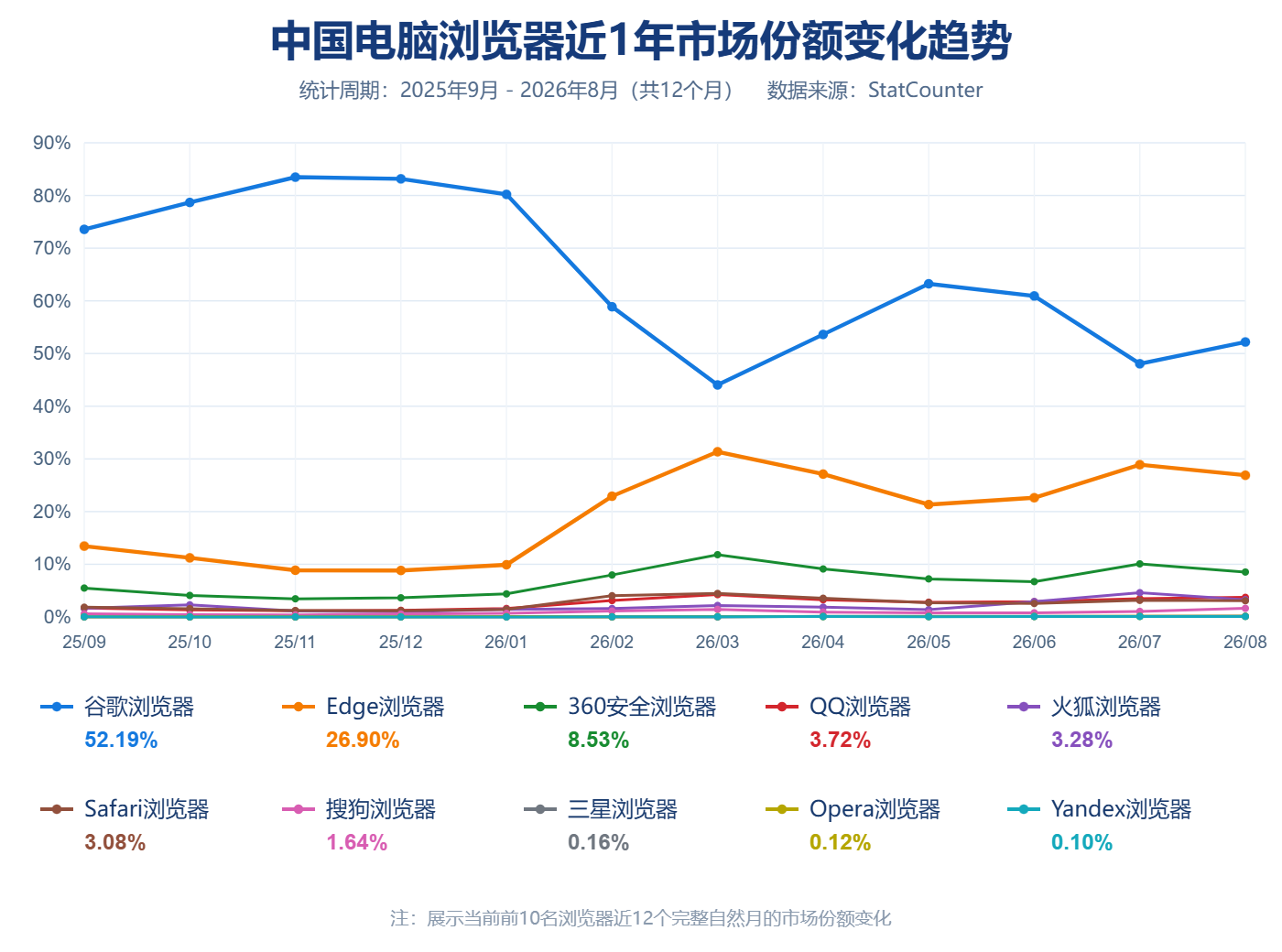 2025年9月至2026年8月中国电脑浏览器近1年市场份额变化趋势图