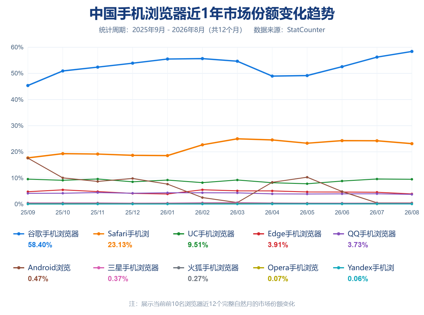 2025年9月至2026年8月中国手机浏览器近1年市场份额变化趋势图