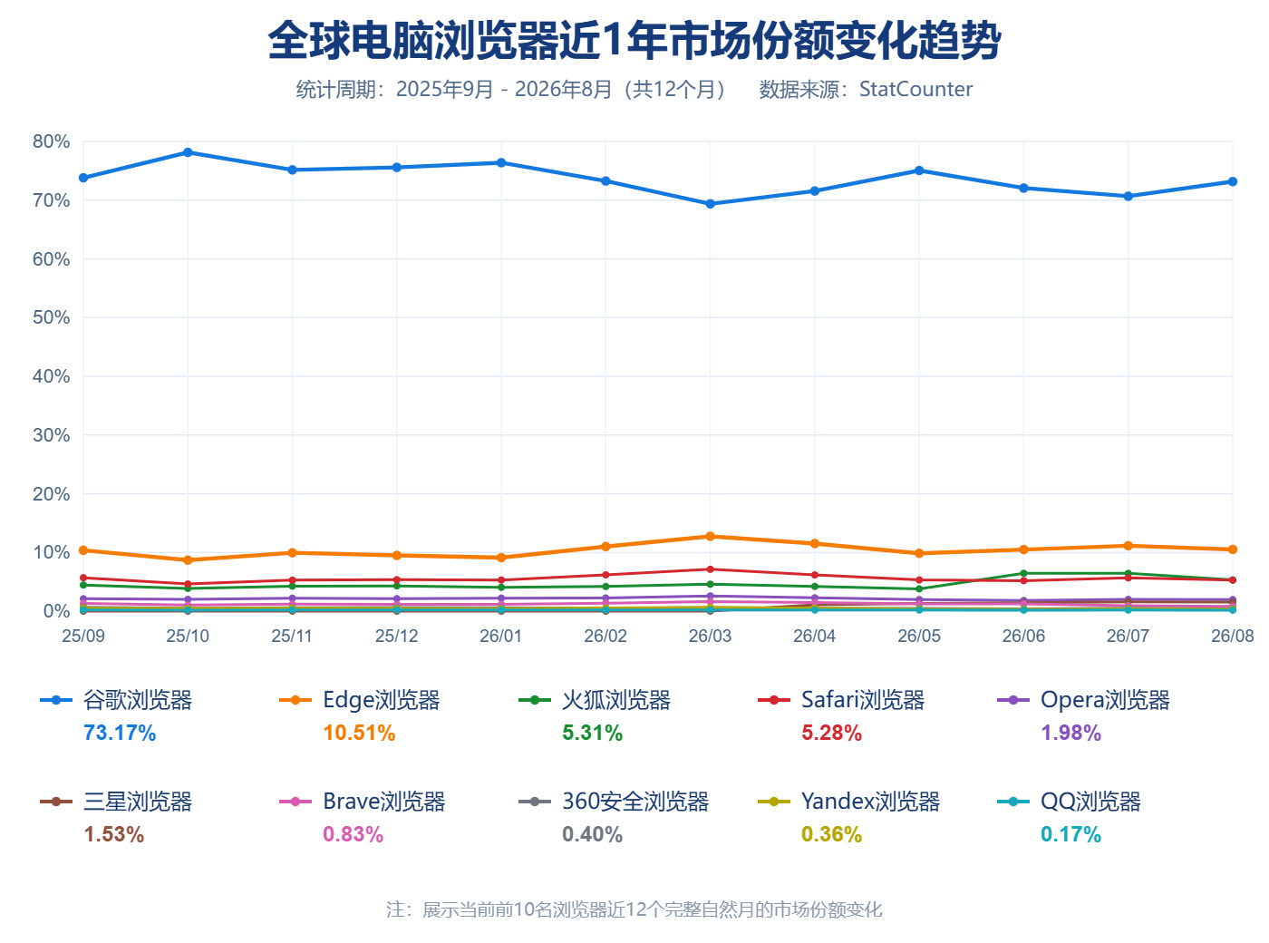 2025年9月至2026年8月全球电脑浏览器近1年市场份额变化趋势图