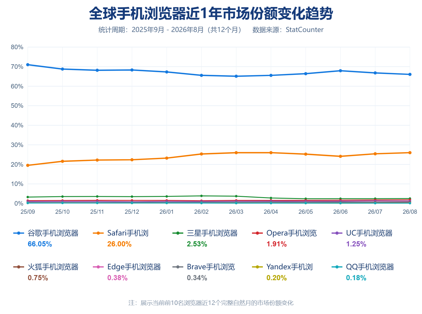 2025年9月至2026年8月全球手机浏览器近1年市场份额变化趋势图