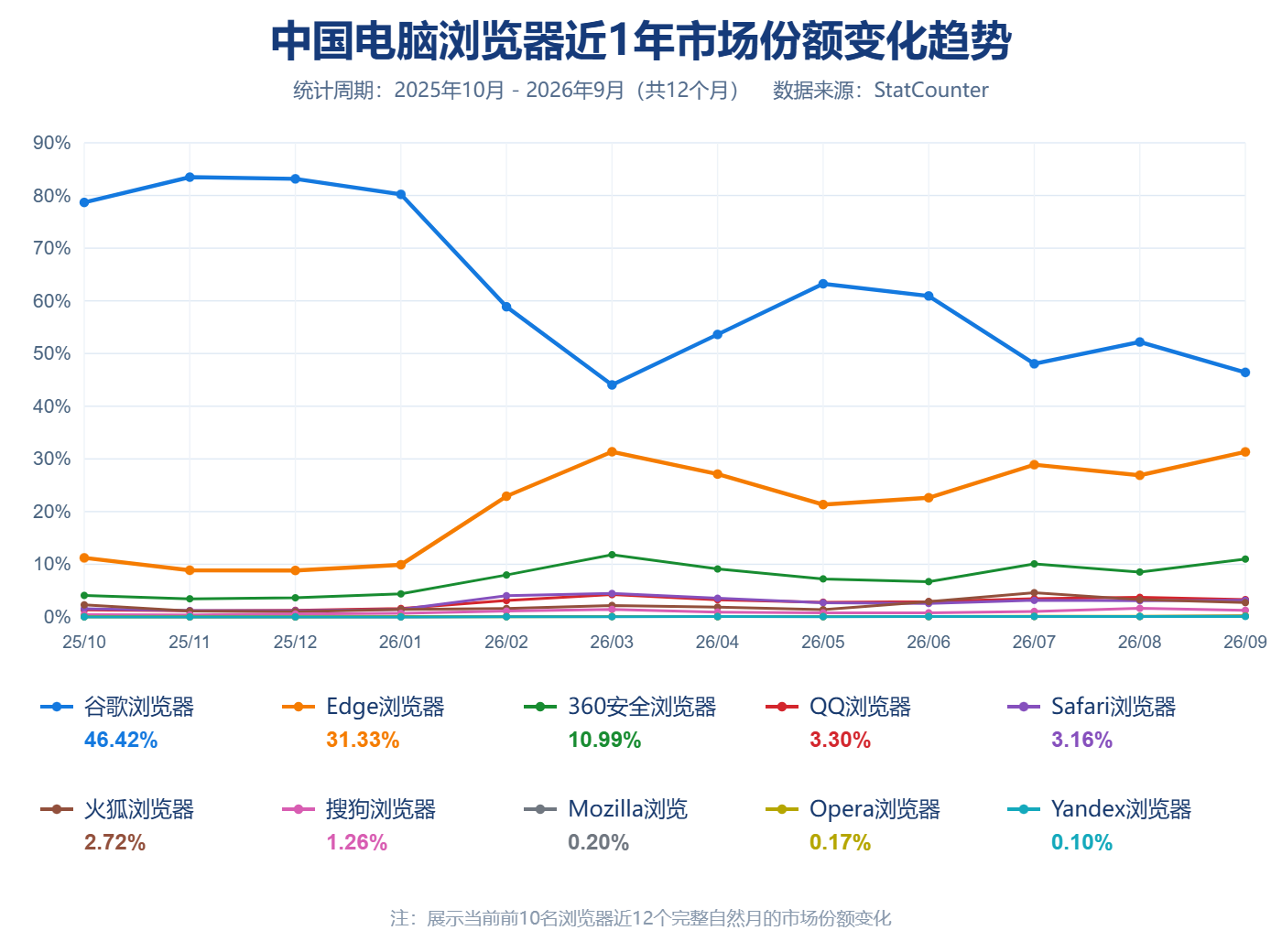 2025年10月至2026年9月中国电脑浏览器近1年市场份额变化趋势图
